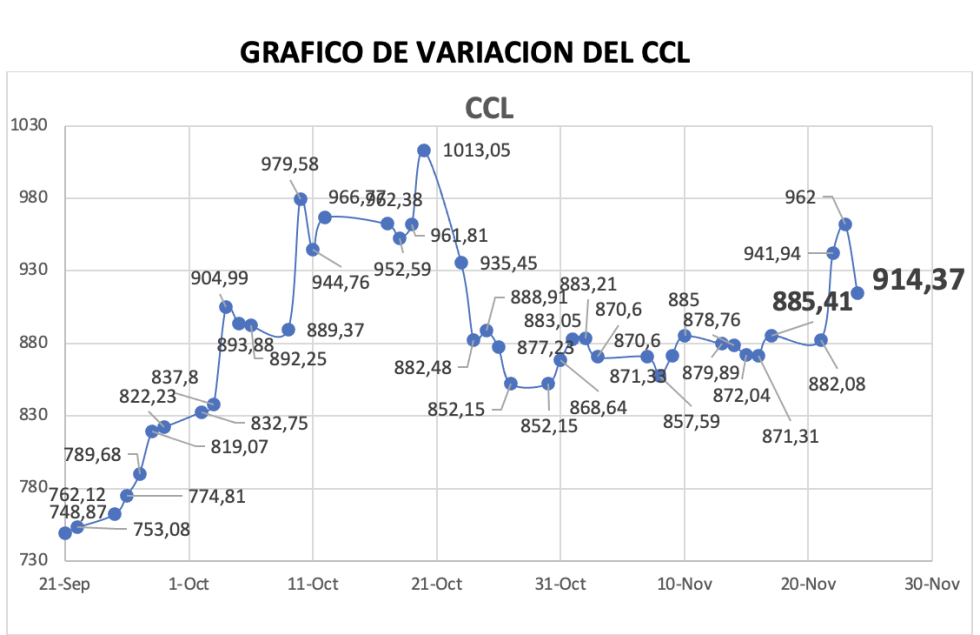 Variación semanal del índice CCL al 24 de noviembre 2023