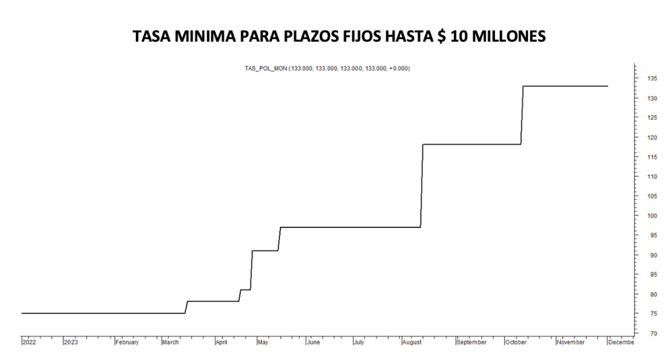 Tasa mínima de plazos fijos al 1ro de diciembre 2023