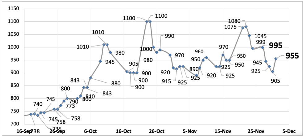 Evolución de las cotizaciones del dólar al 1ro de diciembre 2023