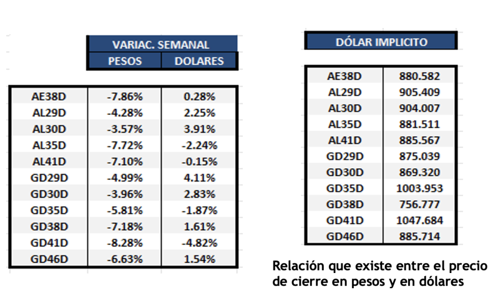 Bonos argentinos en dólares al 1ro de diciembre 2023