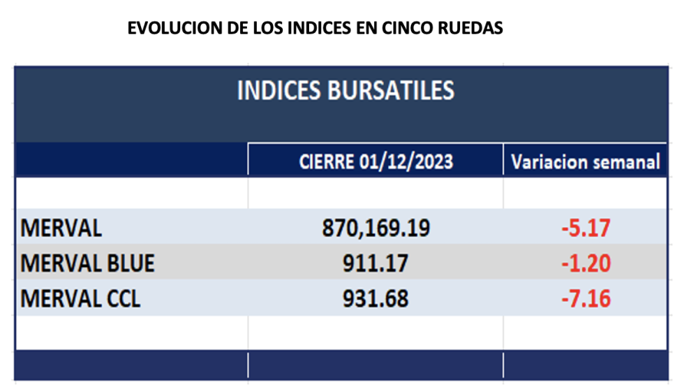 Indices bursátiles - Evolción semanal al 1ro de diciembre 2023