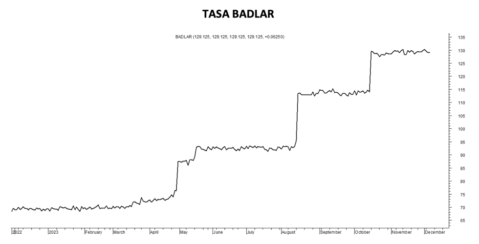 Tasa Badlar al 7 de diciembre 2023