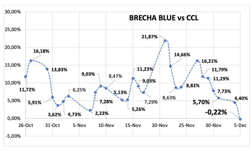 Evolución de las cotizaciones del dólar al 7 de diciembre 2023