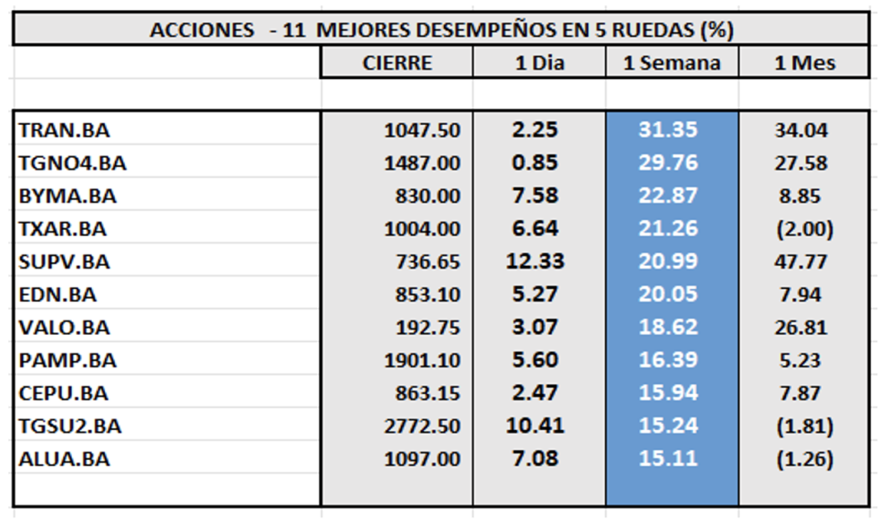 Indices bursátiles - Acciones de mejor desempeño al 7 de diciembre 2023