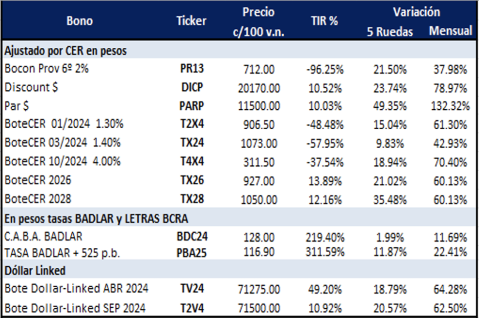 Bonos argentinos en pesos al 15 de diciembre 2023