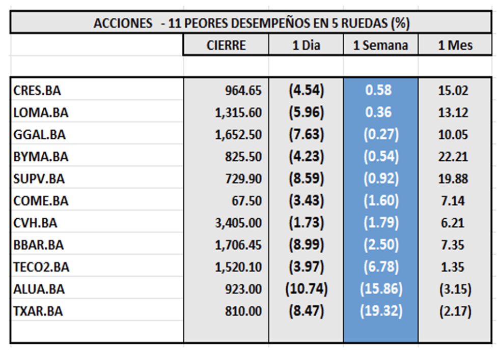 Indices bursátiles - Acciones de peor desempeño al 15 de diciembre 2023