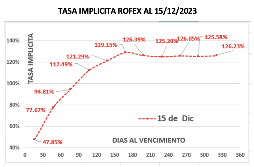 Evolución de las cotizaciones del dólar al 15 de diciembre 2023