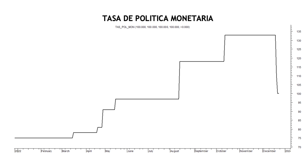 Tasa de política monetaria al 22 de diciembre 2023