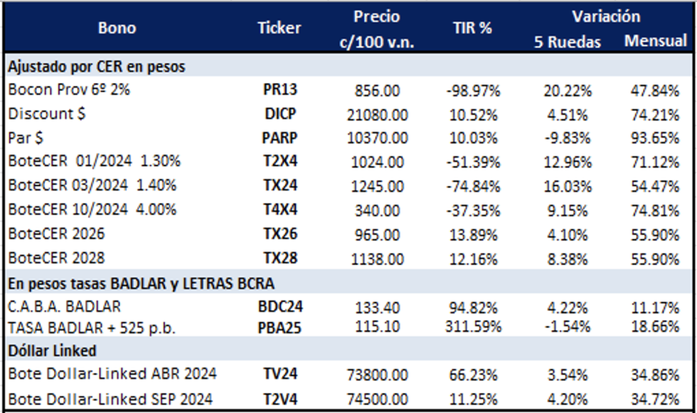 Bonos argentinos en pesos al 22 de diciembre 2023