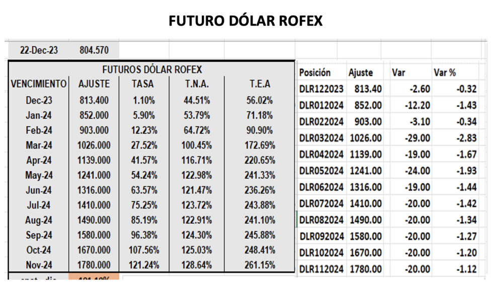 Evolución de las cotizaciones del dolar al 22 de diciembre 2023