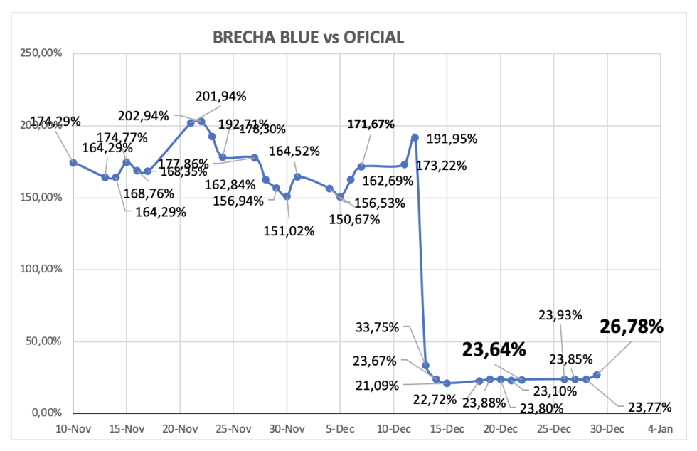 Evolución de las cotizaciones del dolar al 29 de diciembre 2023