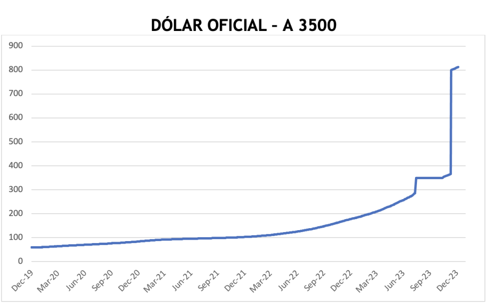 Evolución de las cotizaciones del dólar al 5 de enero 2024