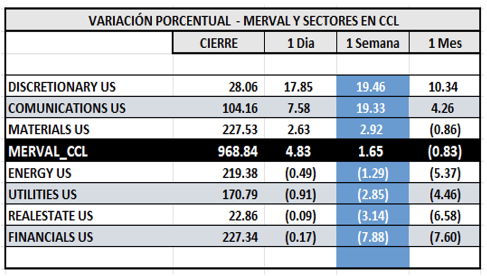 Indices bursátiles - MERVAL CCL por sectores al 5 de enero 2024