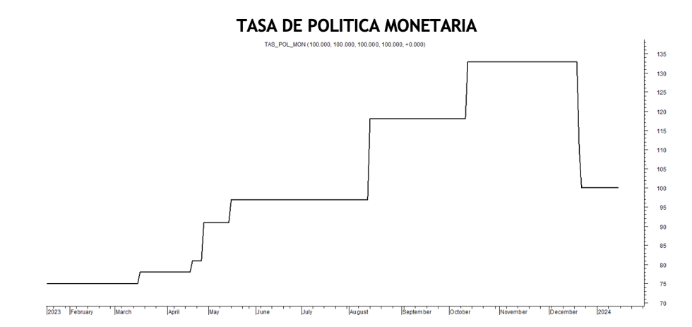 Tasa de política monetaria al 12 de enero 2024