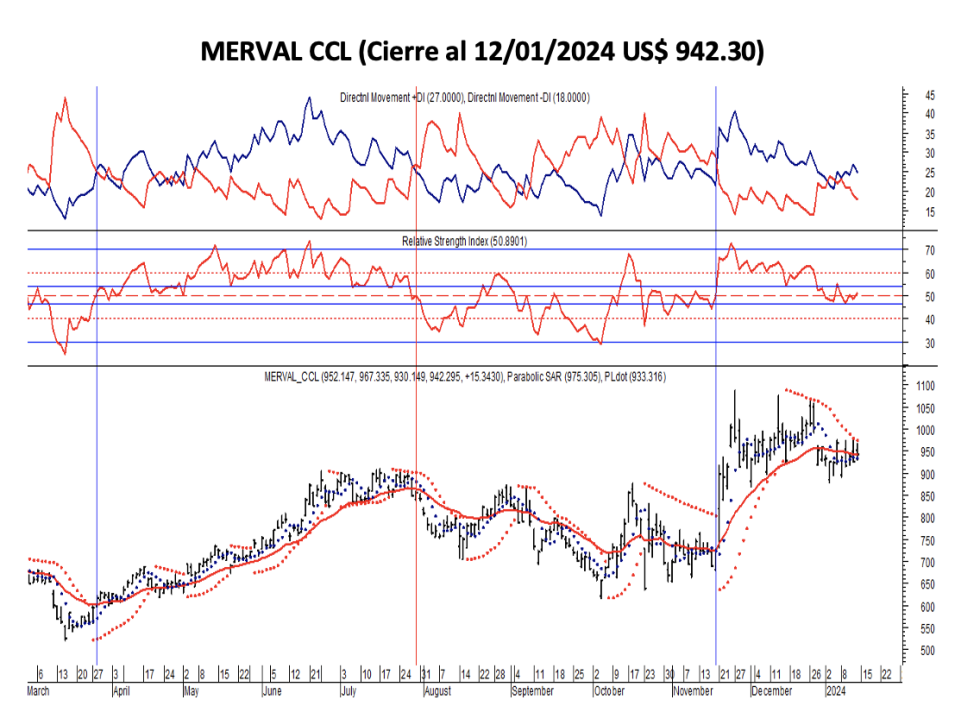 Indices bursátiles - MERVAL CCL al 12 de enero 2024
