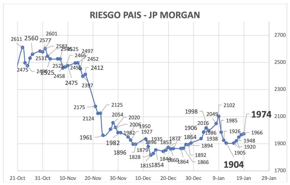 Indice de Riesgo Pais al 19 de enero 2024