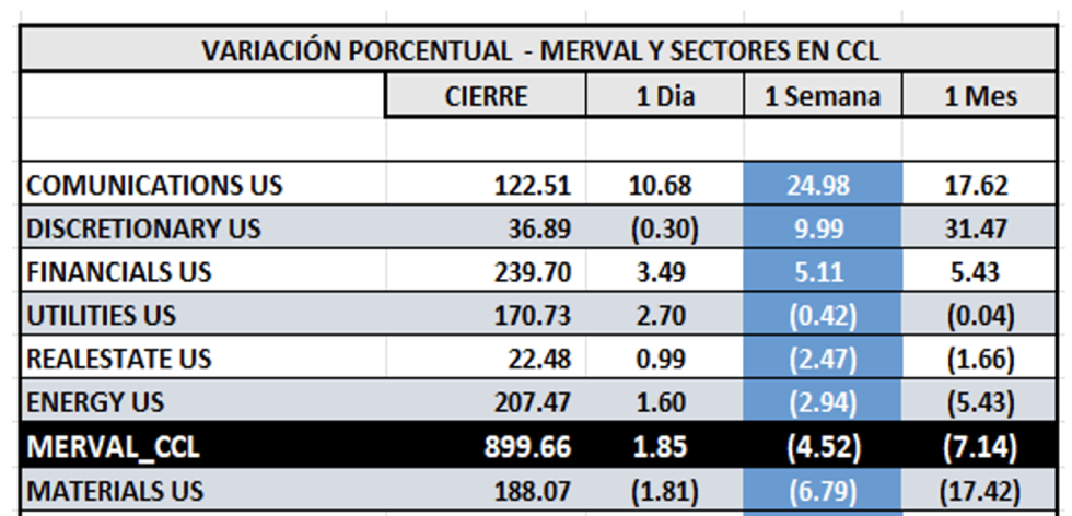 Indices bursátiles - MERVAL CCL por sectores al 19 de enero 2024