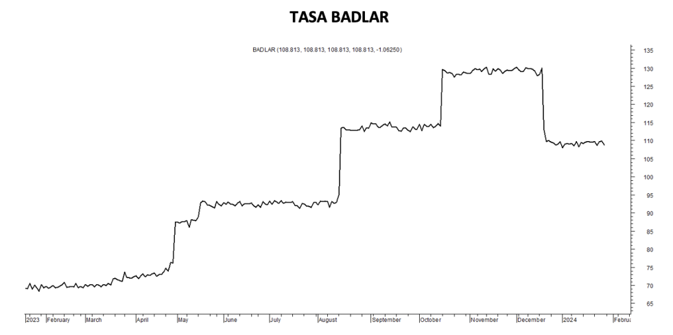 Tasa Badlar al 26 de enero 2024