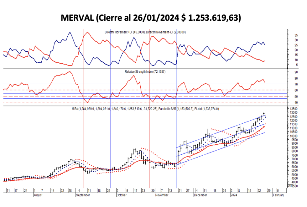Indices bursátiles - MERVAL al 26 de enero 2024