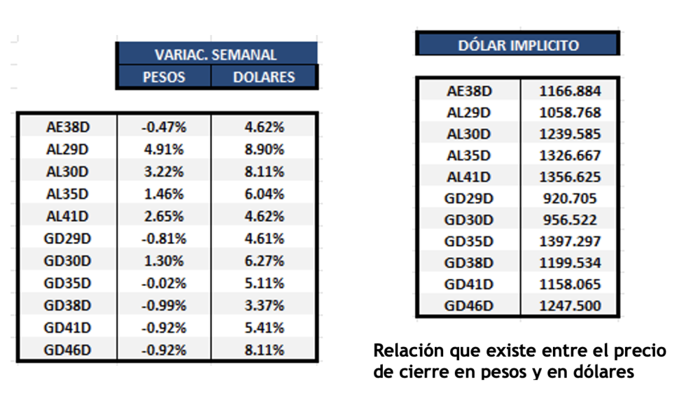 Bonos argentinos en dólares al 26 de enero 2024