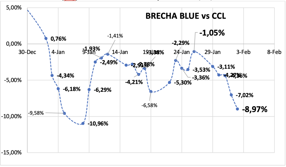 Evolución de las cotizaciones del dólar al 2 de febrero 2024