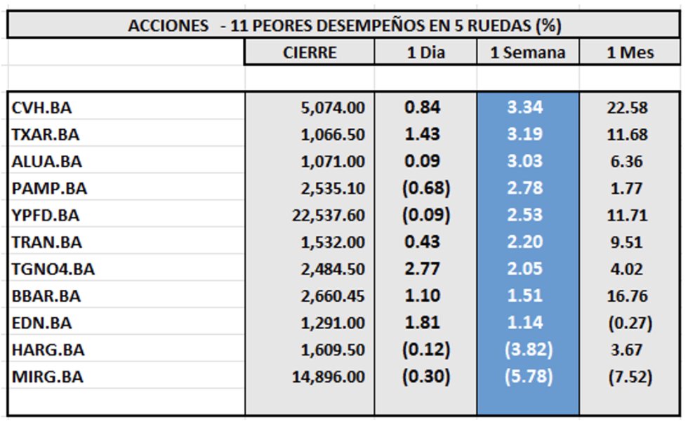 Indices bursátiles - Acciones de peor desempeño al 2 de febrero 2024