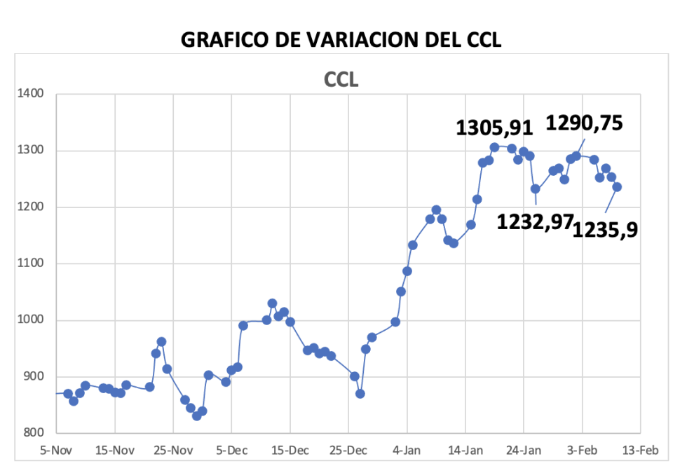 Variación del índice CCL al 9 de febrero 2024