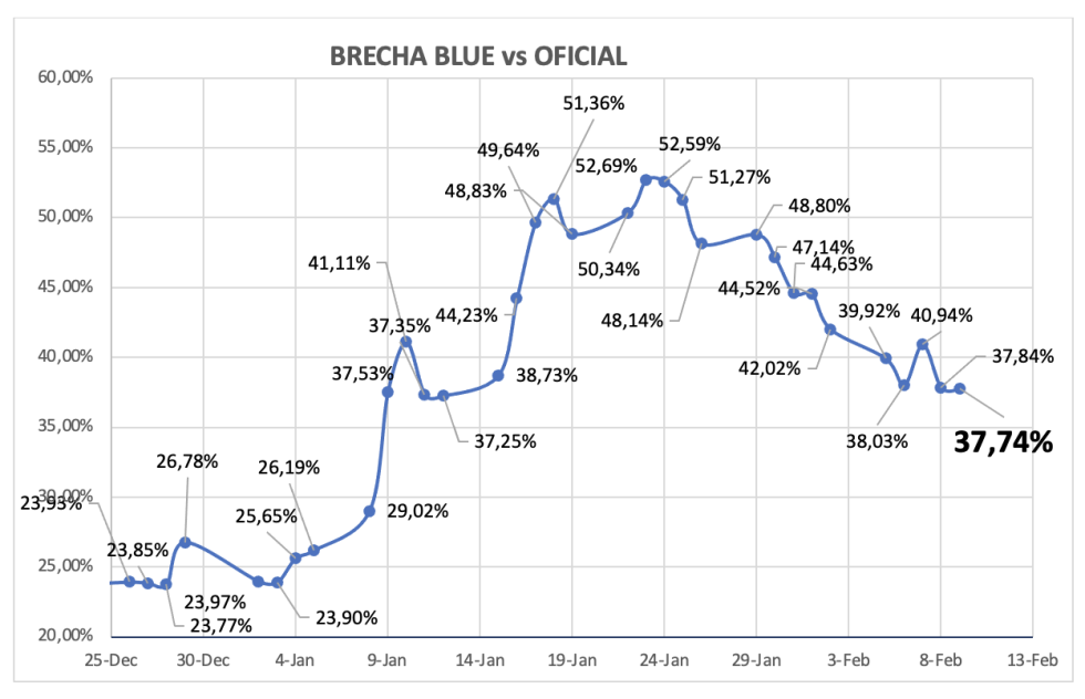 Evolución de las cotizaciones del dolar al 9 de febrero 2024