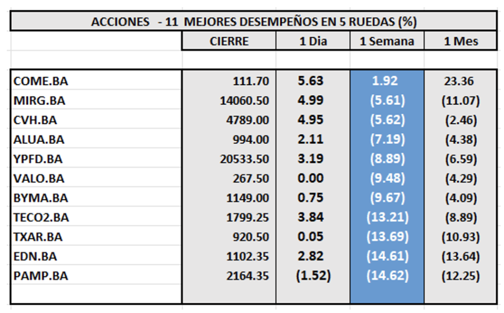 Indices bursátiles - Acciones de mejor desempeño al 9 de febrero 2024