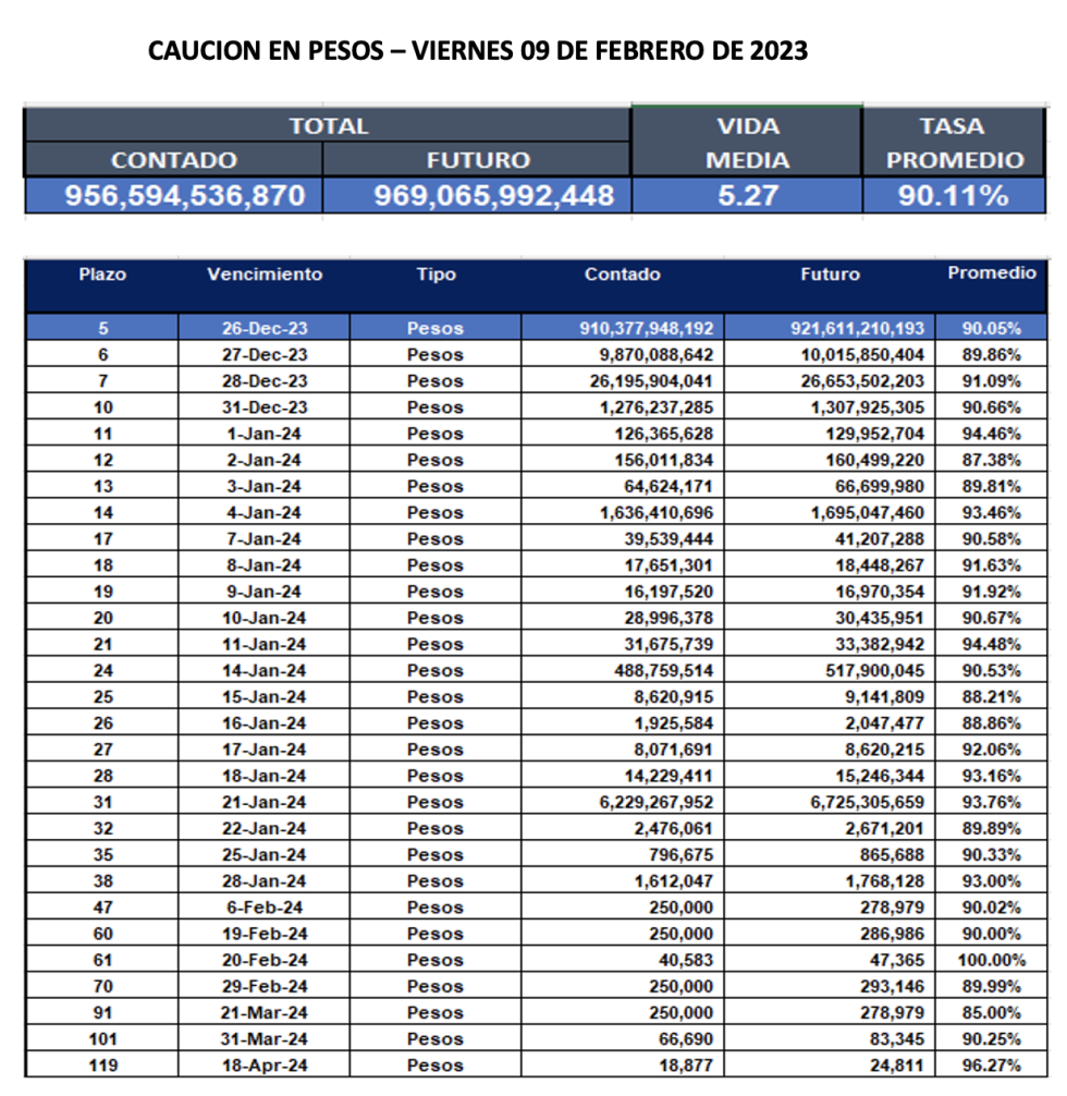 Cauciones bursátiles en pesos al 9 de febrero 2024