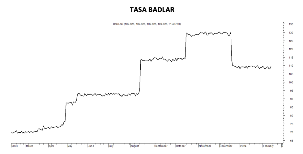 Tasa Badlar al 16 de febrero 2024