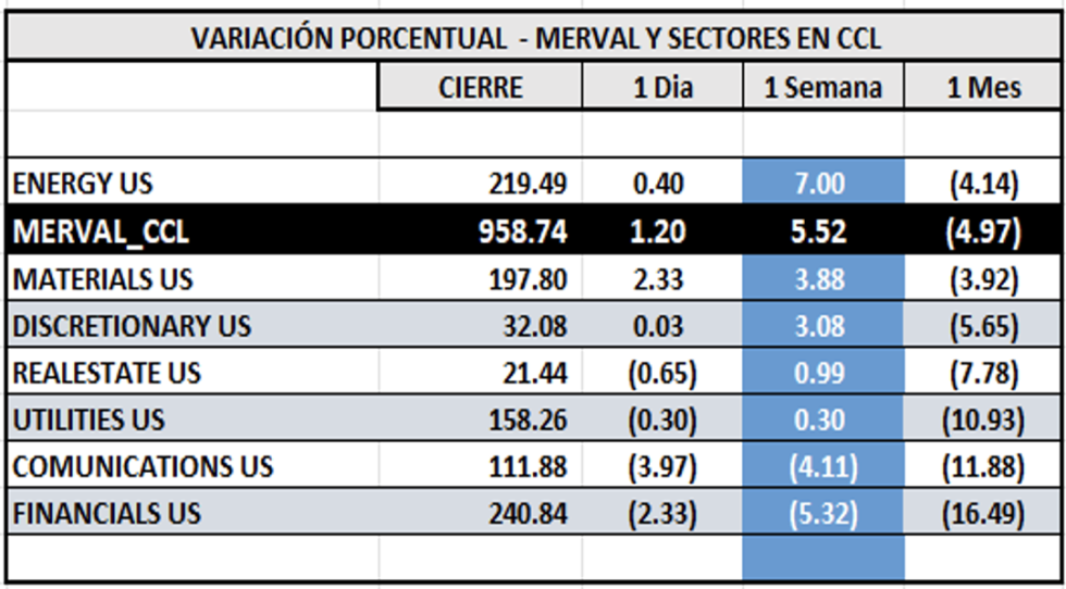Indices bursátiles - MERVAL CCL por sectores al 16 de febrero 2024