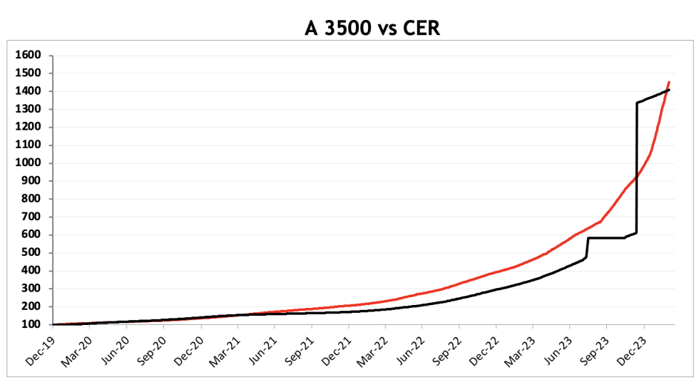 Evolución de las cotizaciones del dólar al 1 de marzo 2024