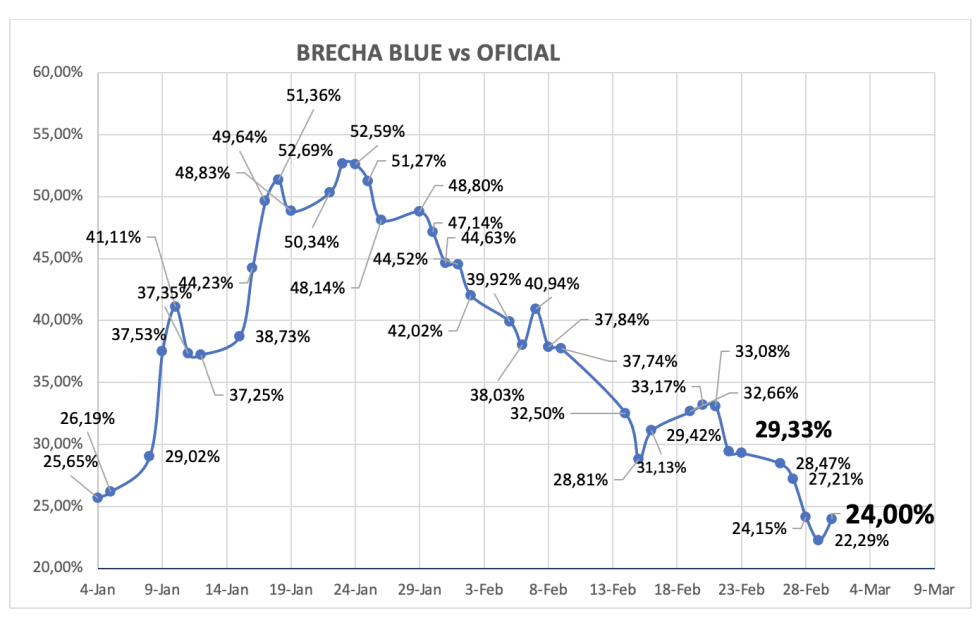 Evolución de las cotizaciones del dólar al 1 de marzo 2024