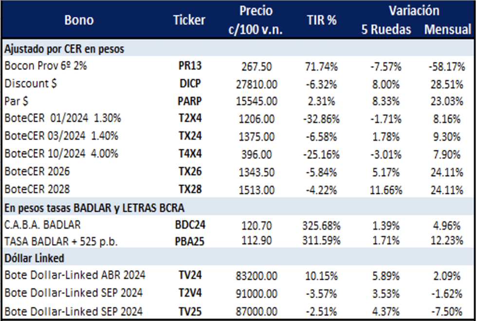 Bonos argentinos en pesos al 1 de marzo 2024