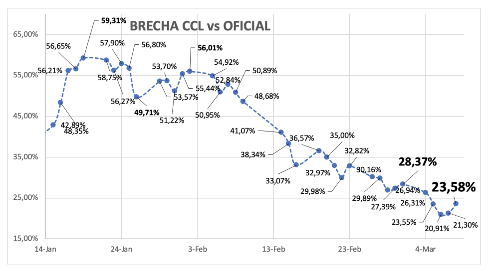 Evolución de las cotizaciones del dólar al 8 de marzo 2024