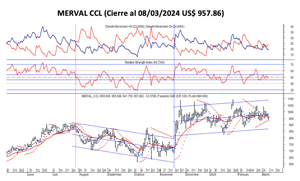 Indices bursátiles - MERVAL CCL al 8 de marzo 2024