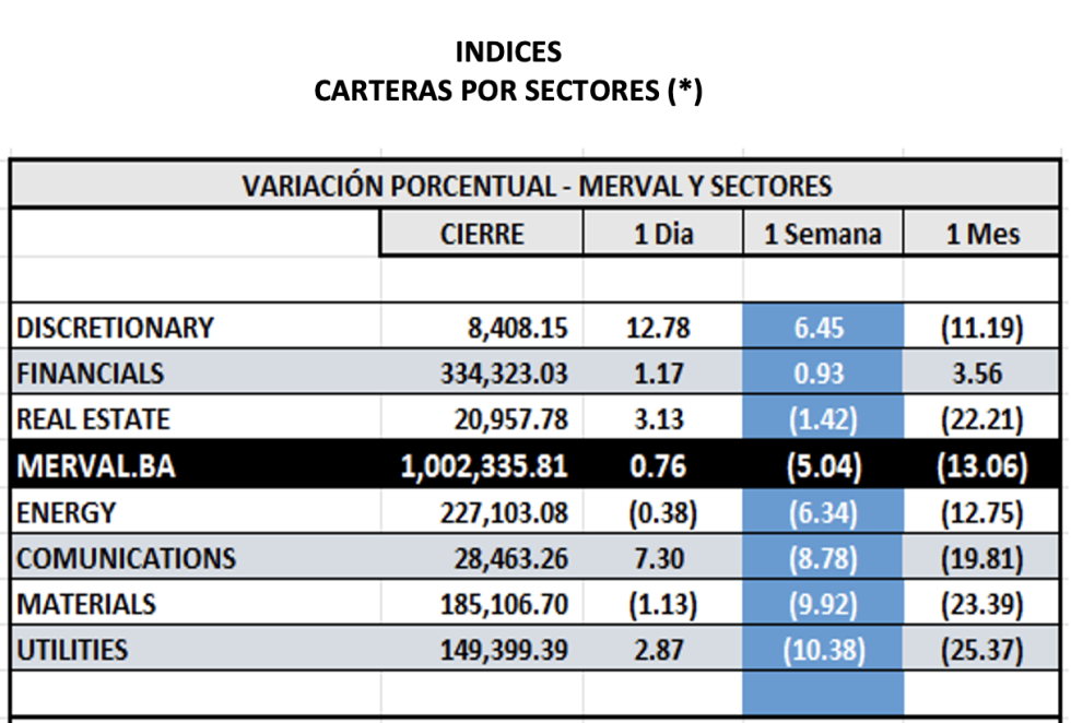 Indices bursátiles - MERVAL por sectores al 8 de marzo 2024