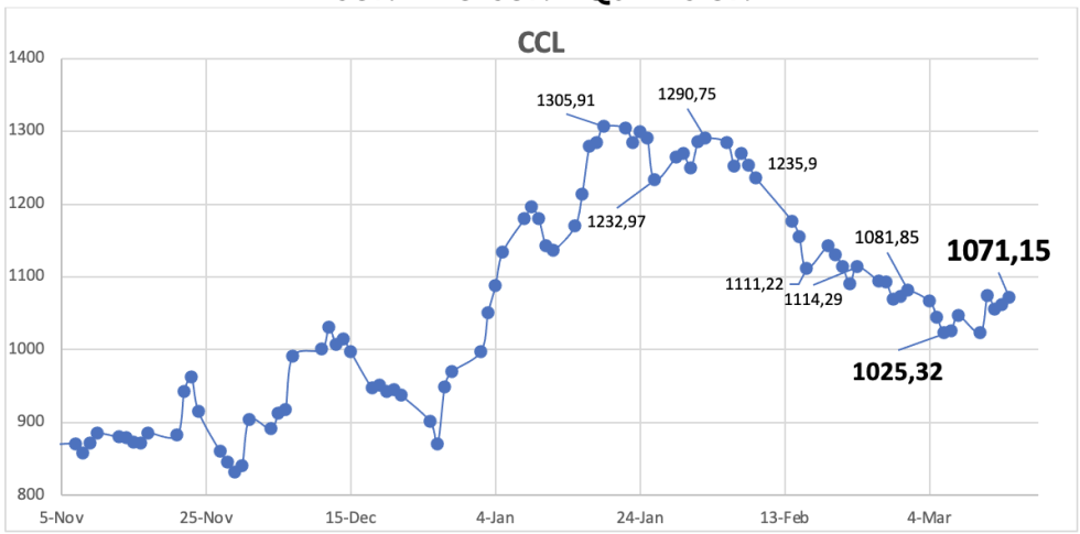 Evolución de las cotizaciones del dólar al 15 de marzo 2024