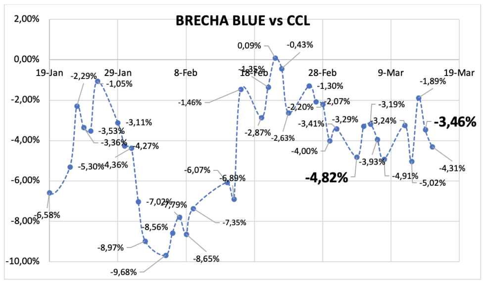 Evolución de las cotizaciones del dólar al 15 de marzo 2024