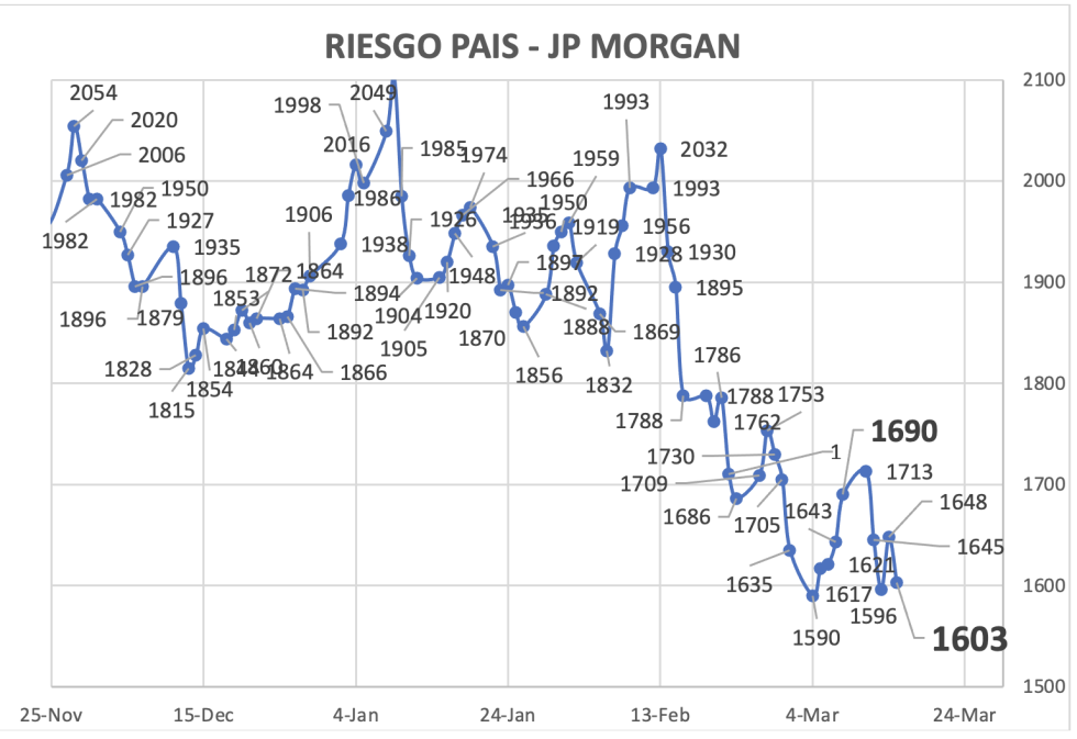 Indice de Riesgo País al 15 de marzo 2024