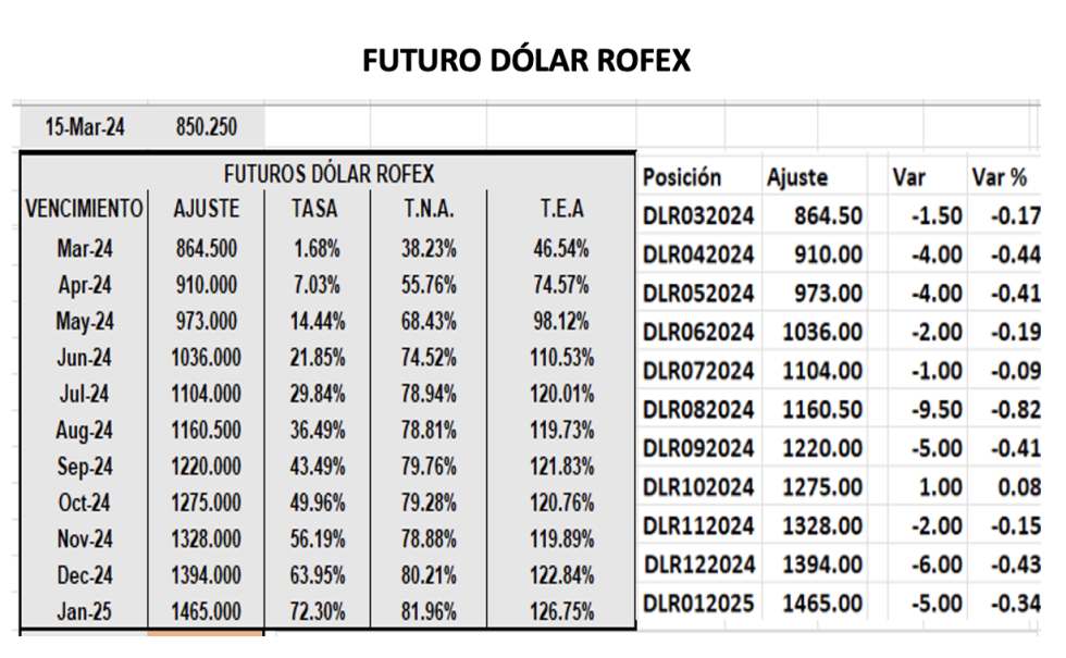 Evolución de las cotizaciones del dólar al 15 de marzo 2024