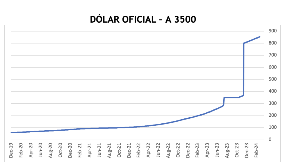 Evolución de las cotizaciones del dolar al 22 de marzo 2024