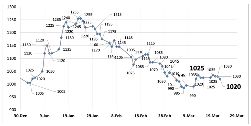 Evolución de las cotizaciones del dolar al 22 de marzo 2024