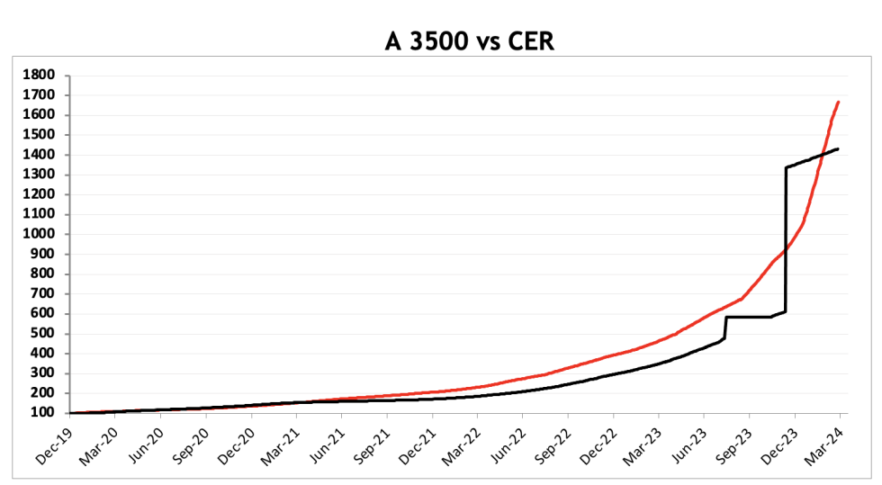 Evolución de las cotizaciones del dólar al 27 de marzo 2024