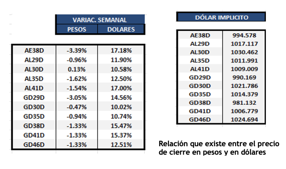 Bonos Argentinos en dólares al 27 de marzo 2024