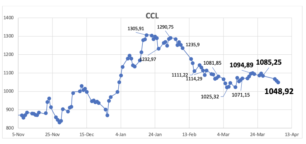 Evolución de las cotizaciones del dólar al 5 de abril 2024