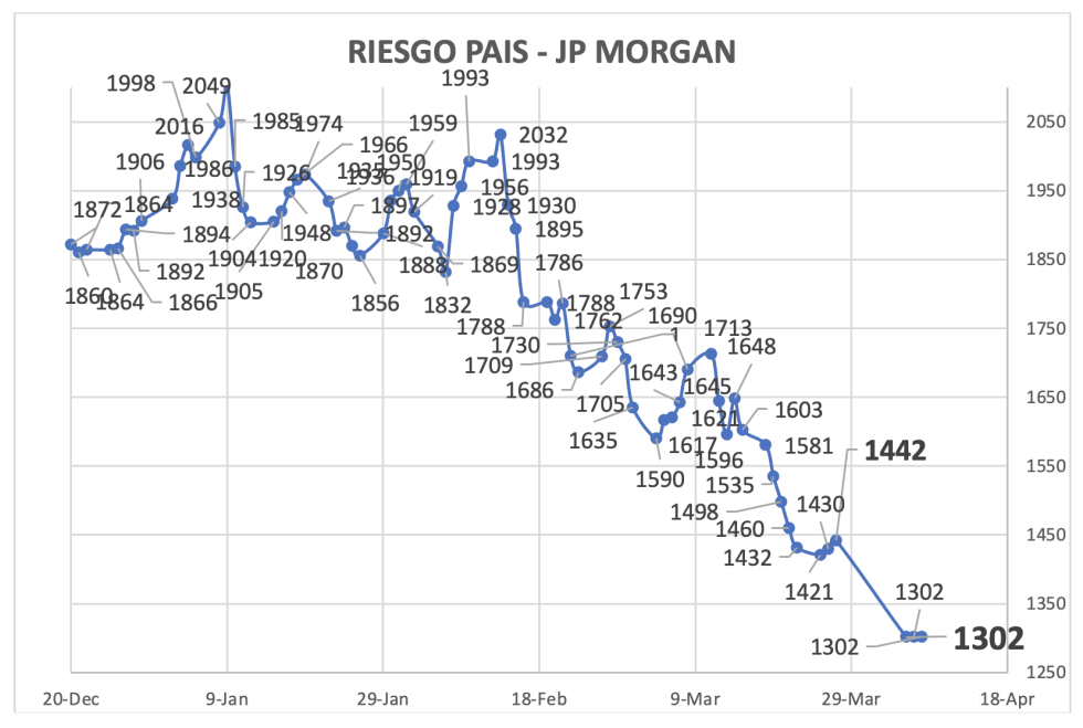 Indice de Riesgo País al 5 de abril 2024