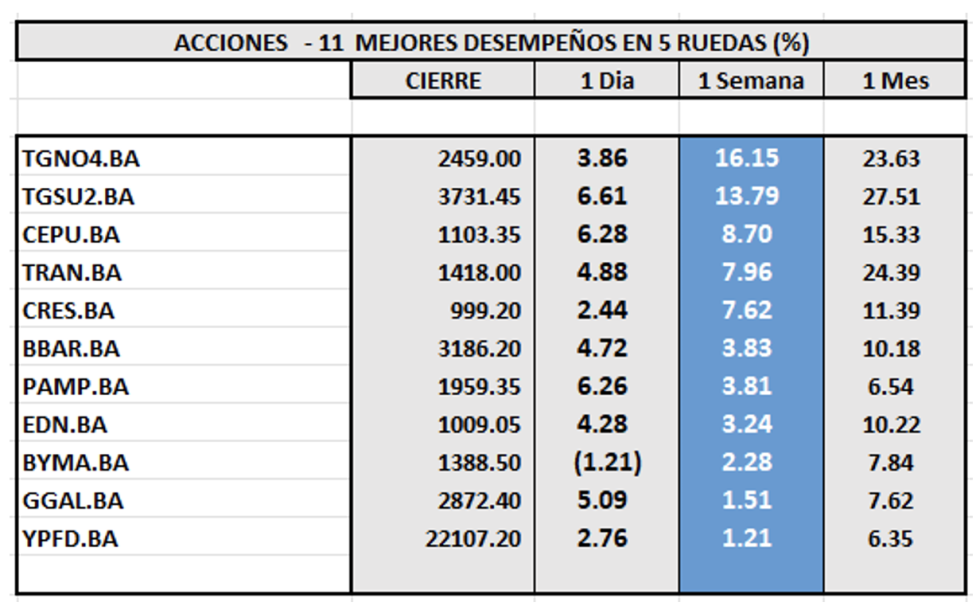 Indices bursátiles - Acciones de mejor desempeño al 5 de abril 2024