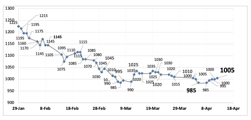 Evolución de las cotizaciones del dólar al 12 de abril 2024